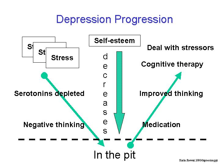 depression progression
